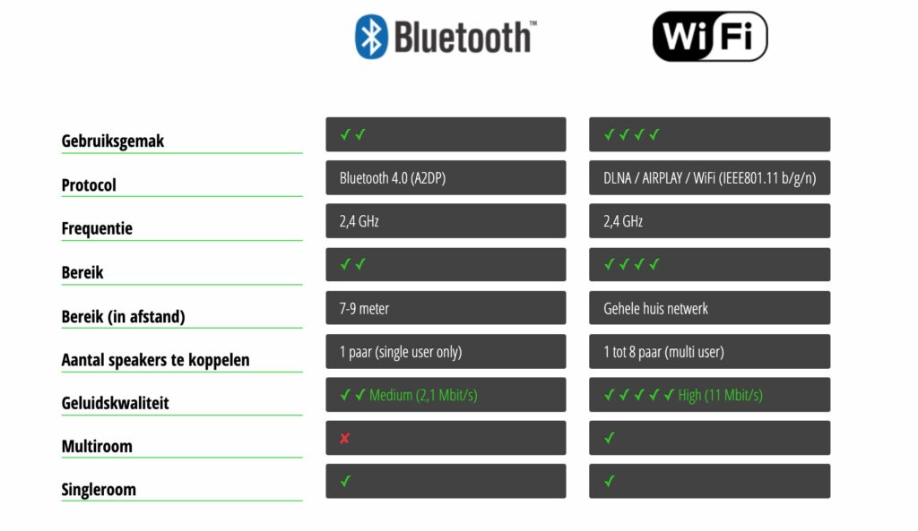 voordelen wifi en bluetooth speakers